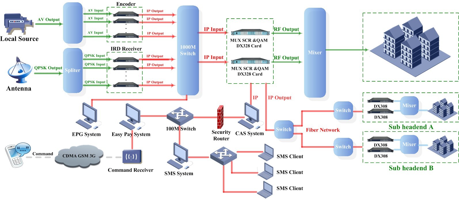 Fmuser SMS System view 2